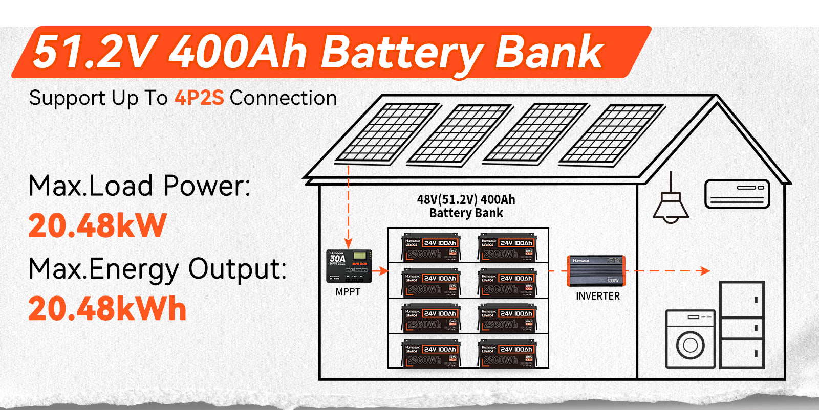 Architecture diagram of HumSienk 24V 100Ah batteries in a 4P2S 51.2V 400Ah home solar storage system with MPPT controller and inverter.PC