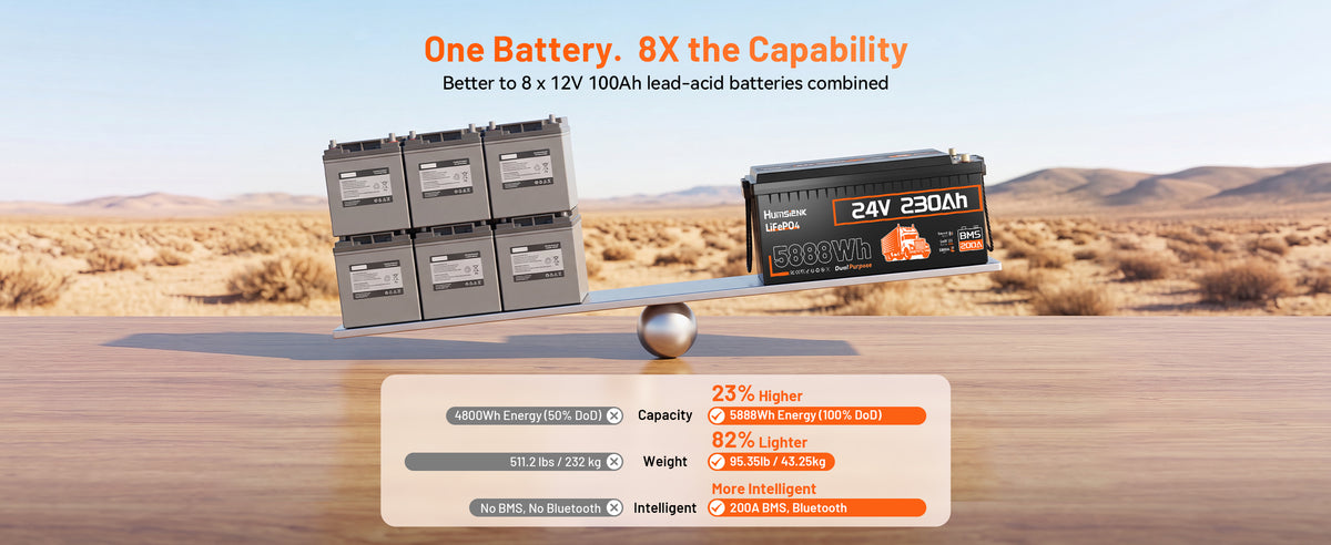 Comparison chart: Humsienk 24V 230Ah LiFePO4 vs eight 12V 100Ah lead-acid batteries – 23% higher energy, 82% lighter weight, and smarter with BMS and Bluetooth.PC