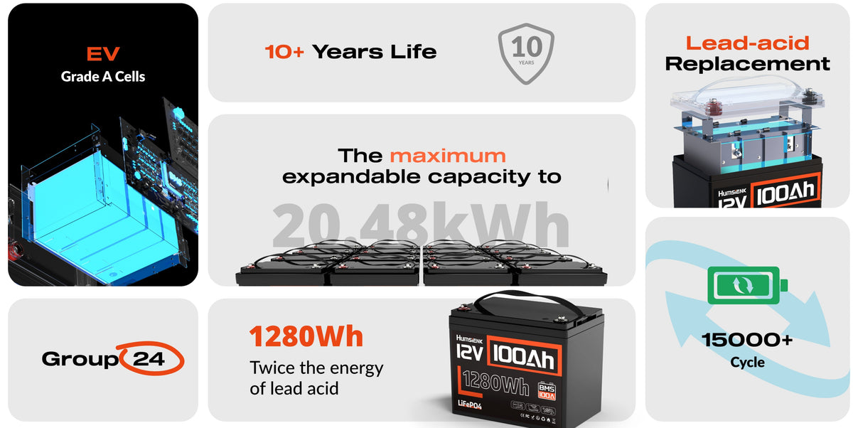 Humsienk 12V 100Ah LiFePO4 battery – 1280Wh, EV grade A cells, 15000 cycles, expandable to 20.48kWh. PC