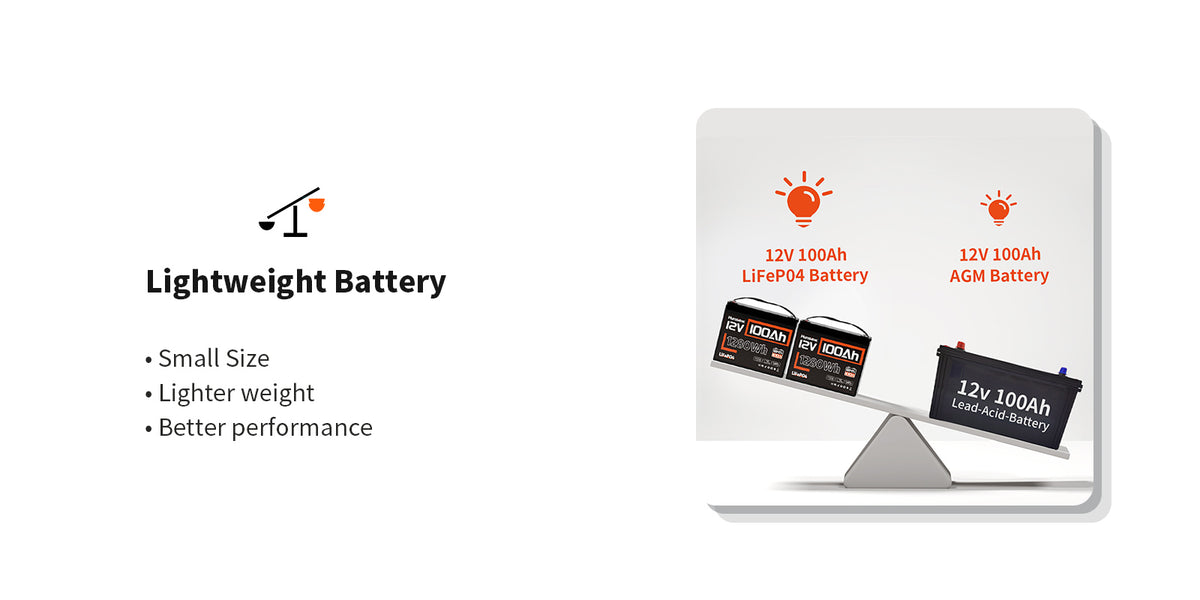 Humsienk 12V 100Ah LiFePO4 battery vs AGM vs lead-acid, showing smaller, lighter, and better performance PC