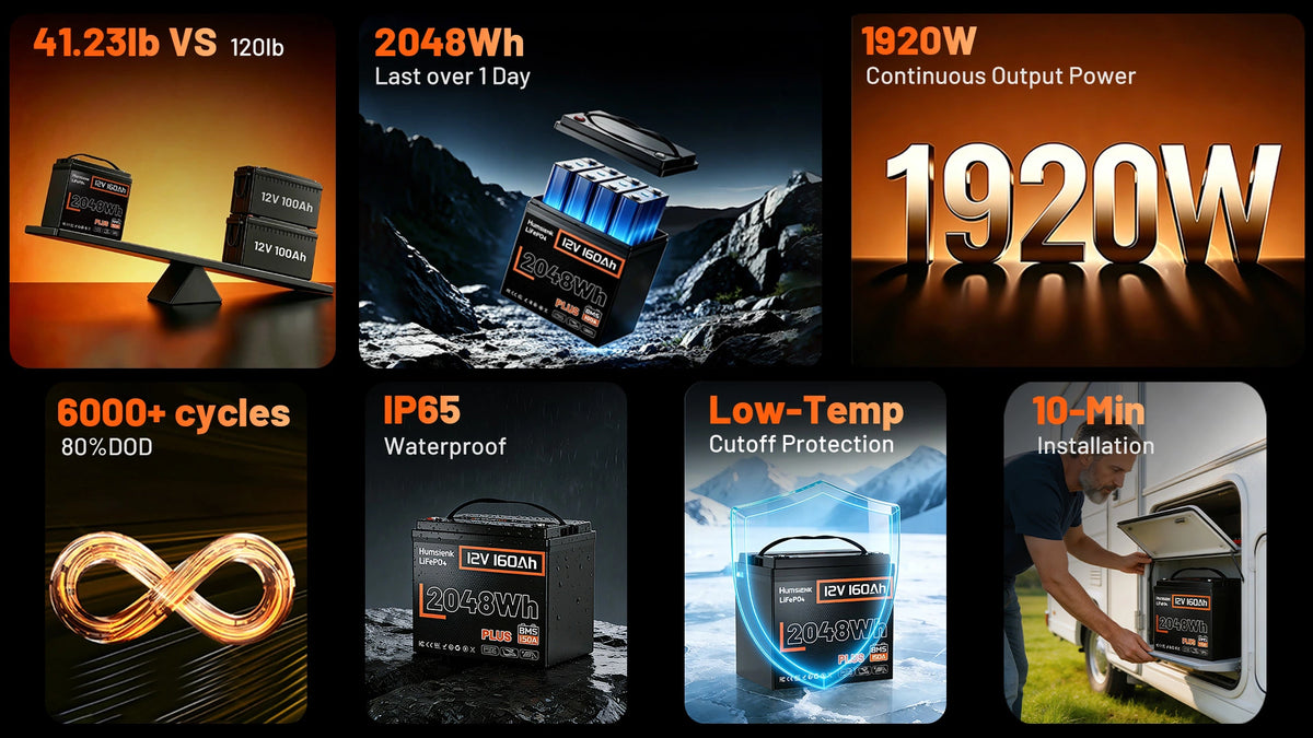 Promotional graphic of Humsienk 12V 160Ah Plus LiFePO4 Battery with various features highlighted, including weight comparison, power output, cycle count, and installation time.