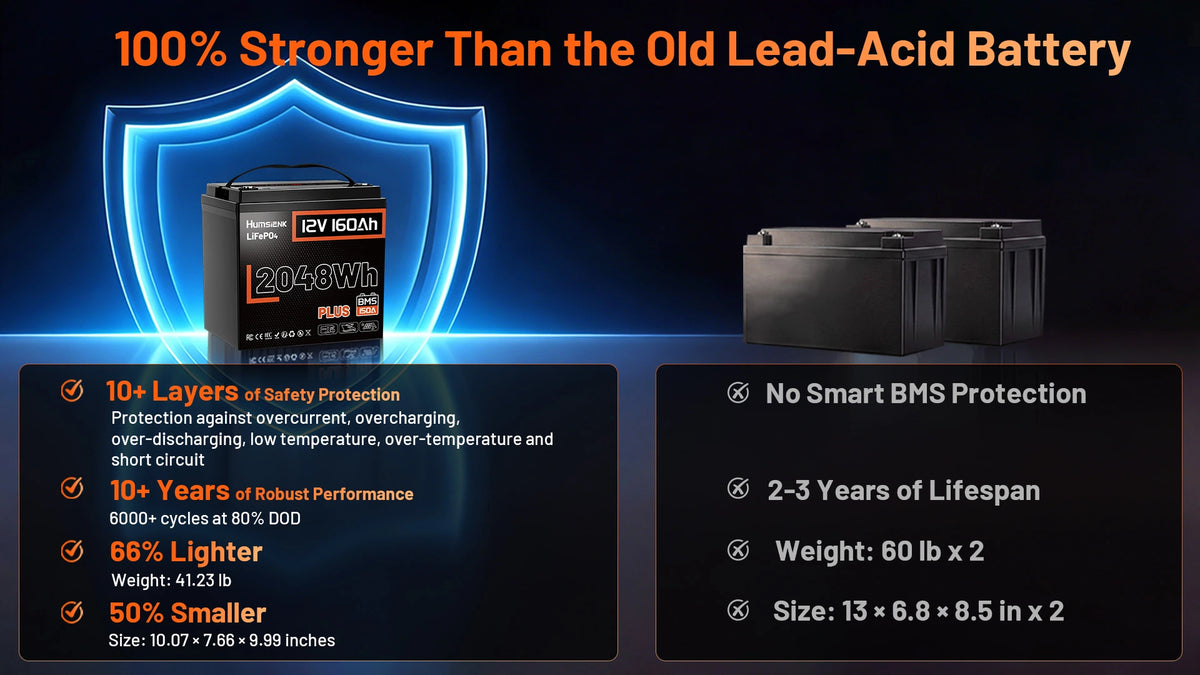 Comparison of a Humsienk 12V 160Ah plus LIFePO4 battery with an old lead-acid battery, highlighting features and benefits.