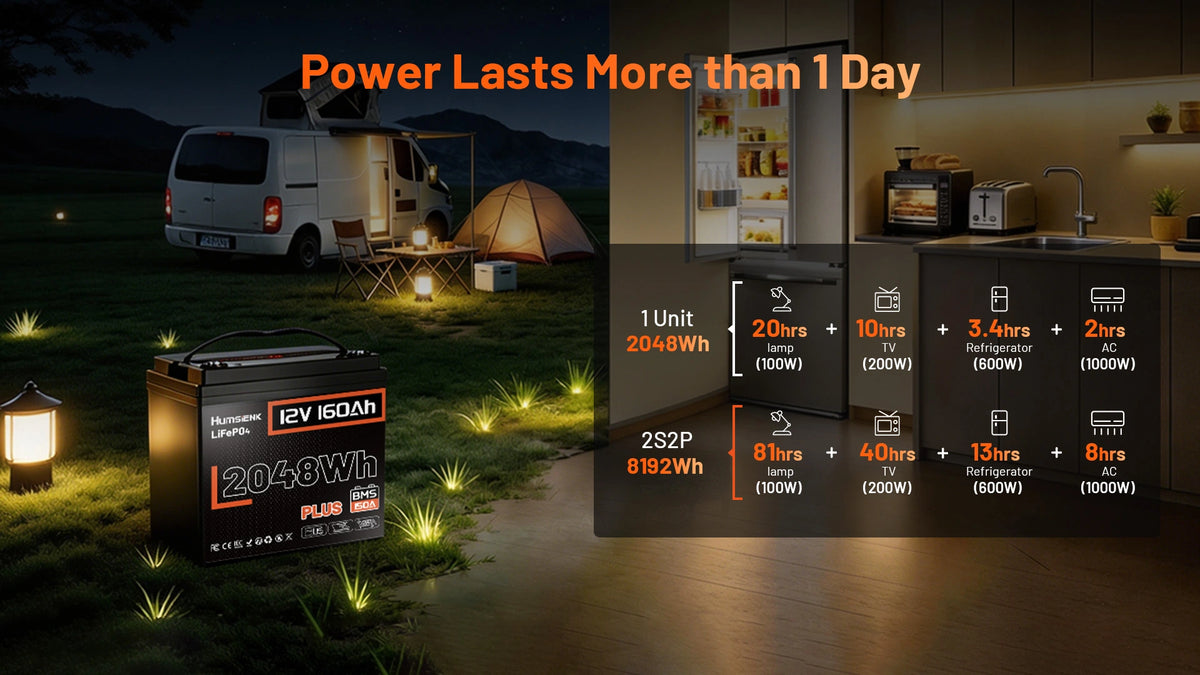 Humsienk 12V 160Ah 2048Wh LiFePO4 Battery pack with power duration display in a camping and home setting