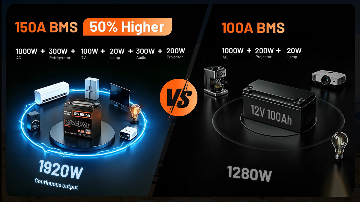 Comparison chart of Humsienk 12V 160Ah Plus LiFePO4 Battery 150A BMS and 100A BMS systems with power output details.