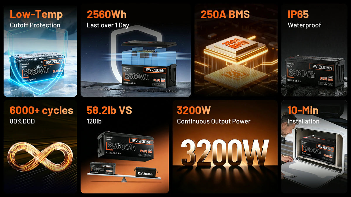 Humsienk 12V 200Ah plus LiFePO4 Battery with specifications including 2560Wh capacity, 3200W output power, and IP65 waterproof rating