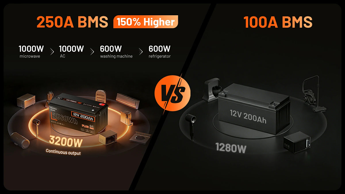 Comparison chart of Humsienk 12V 200Ah plus lithium battery 250A BMS and 12v 100Ah lead-acid 100A BMS batteries with power output indicators.