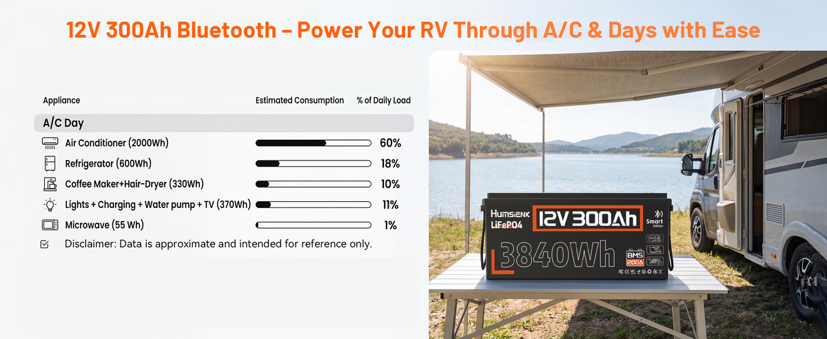 3840Wh 12V 300Ah LiFePO4 battery runtime chart for RV AC refrigerator coffee maker lights pump microwave.PC