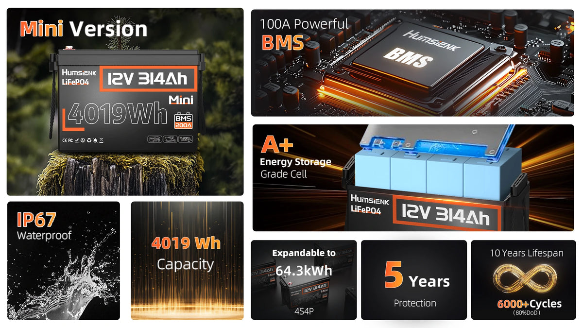Humsienk 12V 314Ah Mini LiFePO4 battery features – IP67 waterproof, 100A BMS, 4019Wh capacity, A+ grade cells, expandable to 64.3kWh, 5‑year protection, 10‑year lifespan, 6000+ cycles.PC
