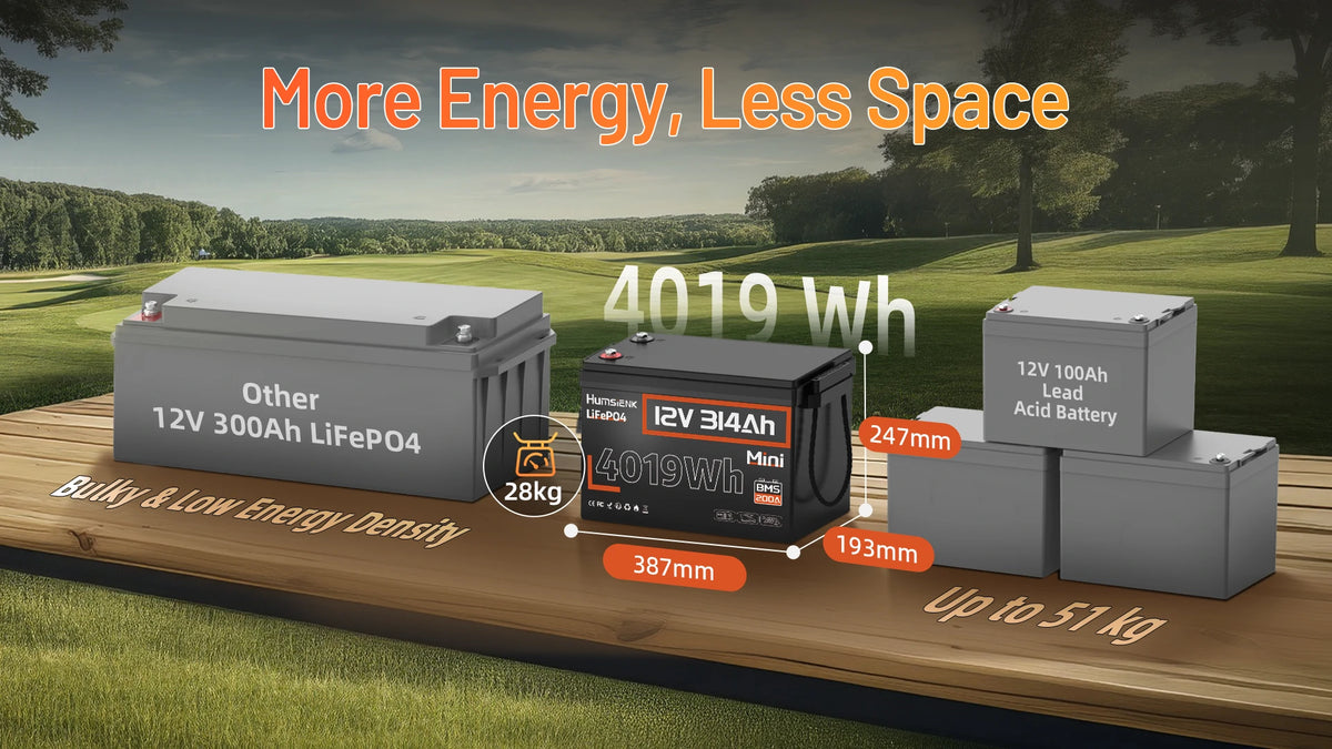 Humsienk 12V 314Ah Mini LiFePO4 battery compared to 12V 100Ah and lead‑acid – 4019Wh, 28kg, compact 387x193x247mm size with 200A BMS for RV solar and marine use.PC