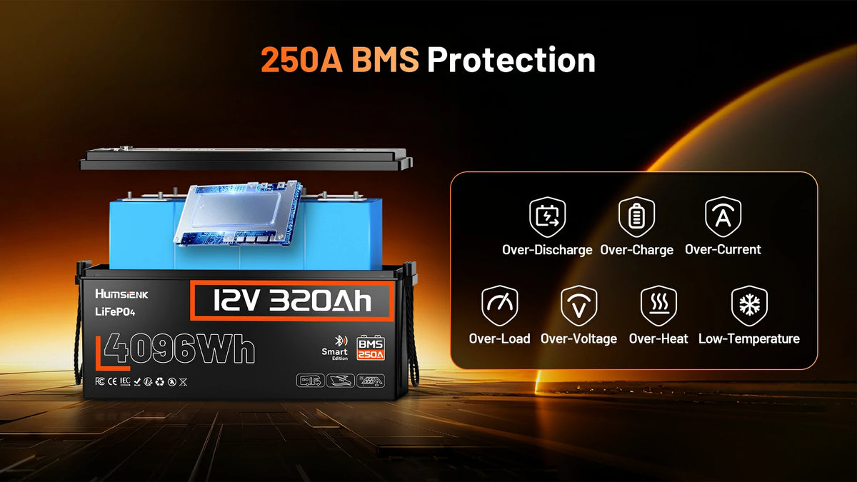 Humsienk 12V 320Ah Smart LiFePO₄ battery with 250A BMS protecting against over‑charge, over‑discharge, over‑current, overload, over‑voltage, over‑heat, and low‑temperature – CE certified 4096Wh power.PC