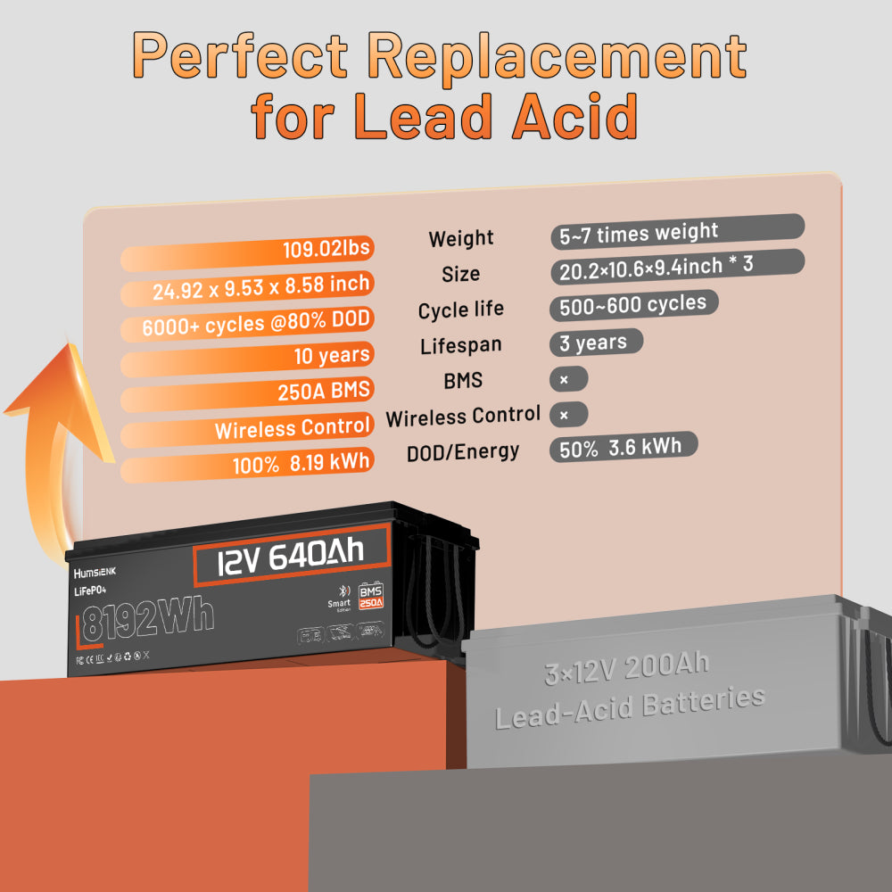 [⚡Automatic $50 OFF] 12V 640Ah Bluetooth LiFePO4 Battery with 250A BMS