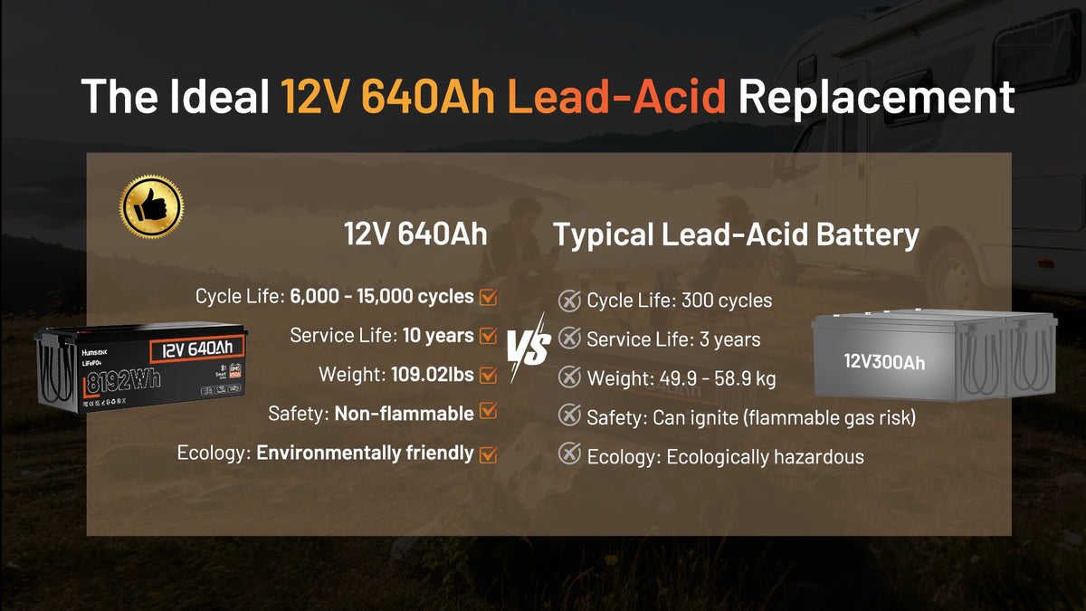 Comparison chart: Humsienk 12V 640Ah LiFePO₄ battery vs. lead‑acid – 15,000 cycles, 10‑year life.PC