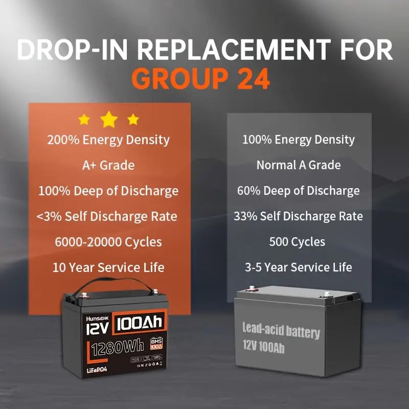 Humsienk Group 24 12V 100Ah LiFePO4 Battery – Drop-in Replacement