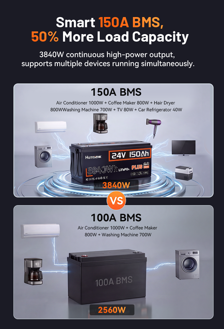 Comparison of Humsienk 24V 150Ah LiFePO4 battery with 150A BMS (3840W) vs 100A BMS (2560W), powering multiple appliances.Mobile