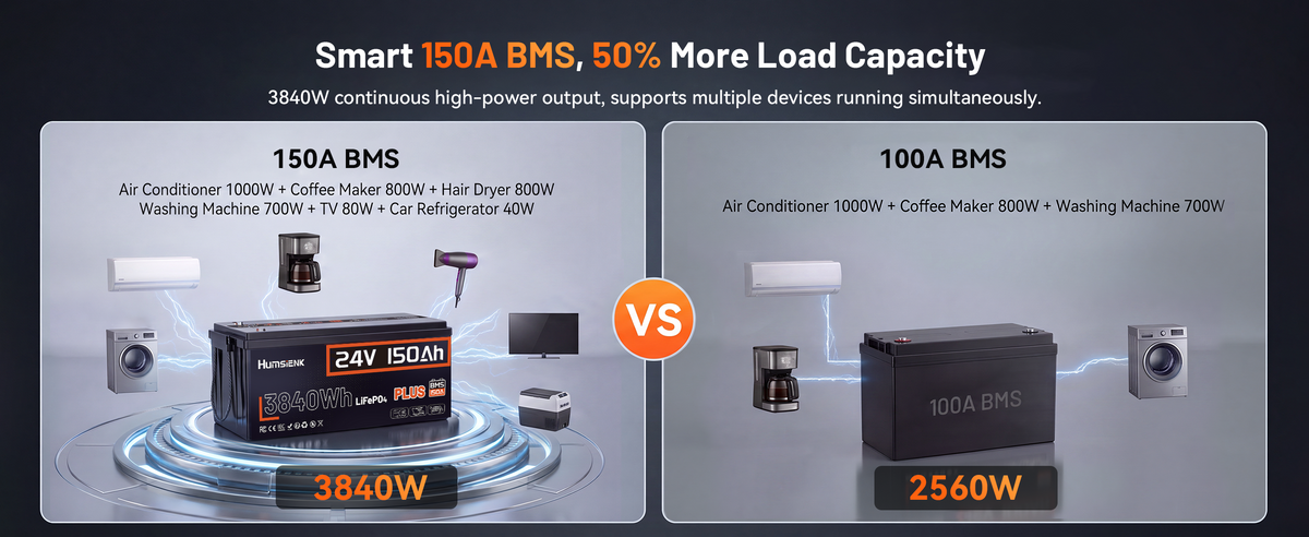 Comparison of Humsienk 24V 150Ah LiFePO4 battery with 150A BMS (3840W) vs 100A BMS (2560W), powering multiple appliances.PC