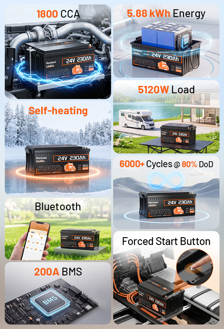 Humsienk 24V 230Ah LiFePO4 with self-heating, 200A BMS, Bluetooth monitoring, 5120W load capacity, and 6000+ cycle life at 80% DoD.Mobile