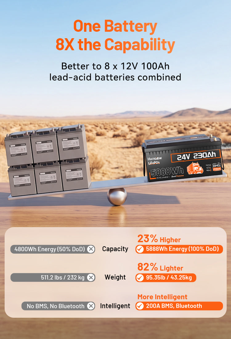 Comparison chart: Humsienk 24V 230Ah LiFePO4 vs eight 12V 100Ah lead-acid batteries – 23% higher energy, 82% lighter weight, and smarter with BMS and Bluetooth.Mobile