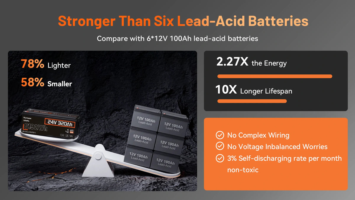 Humsienk 24V 320Ah LiFePO4 battery vs 6 lead-acid batteries - 78% lighter, 58% smaller, 2.27x energy, 10x lifespan, no complex wiring.PC