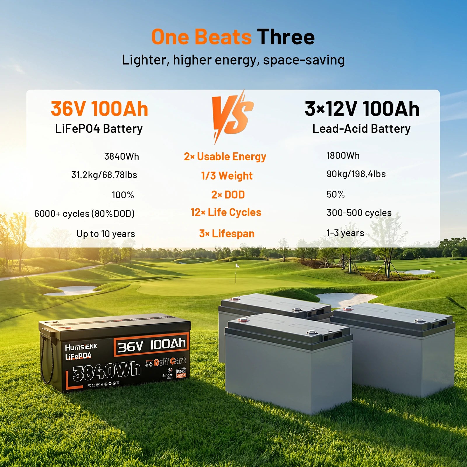 Humsienk 36V 100Ah LiFePO4 vs 3x12V lead acid battery 2x usable energy one-third weight 6000 cycles and 10-year lifespan