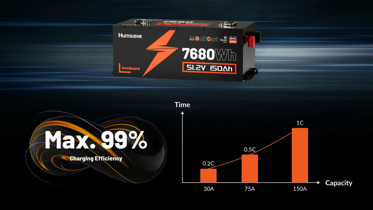 Humsienk 48V 150Ah LiFePO4 golf cart battery – 7680Wh, 51.2V, up to 99% charging efficiency at 0.5C, 30A/75A/150A charging current options, IronGuard BMS, fast charging and long cycle life for Club Car EZGO Yamaha. PC