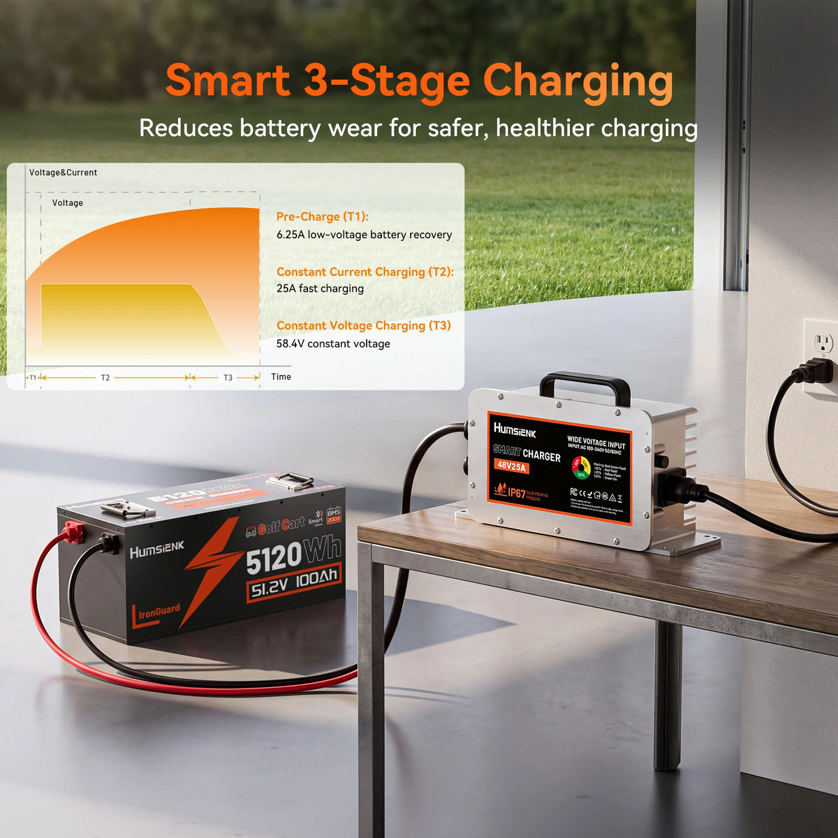 Humsienk 48V 25A LiFePO4 charger 3-stage smart charging – pre-charge at 6.25A (low-voltage recovery), constant current at 25A fast charging, and constant voltage at 58.4V for extended battery life
