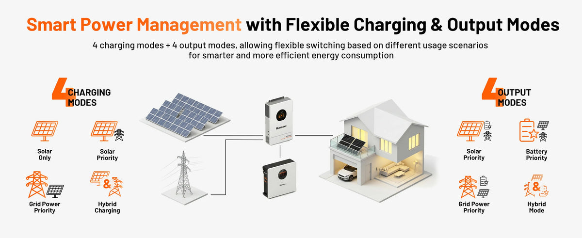 Humsienk smart inverter with 4 charging modes and 4 output modes for flexible energy management